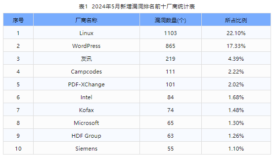 信息安全漏洞月報（2024年5月）表1