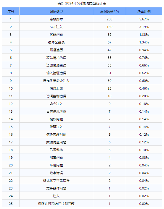 信息安全漏洞月報（2024年5月）表2