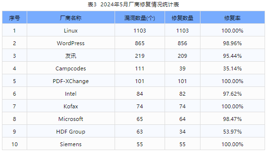 信息安全漏洞月報（2024年5月）表3