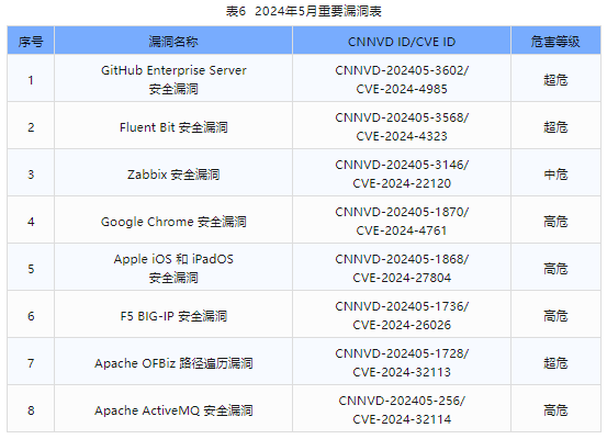 信息安全漏洞月報（2024年5月）表6