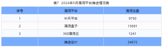 信息安全漏洞月報（2024年5月）表7