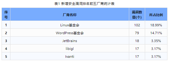 信息安全漏洞周報（2024年第23期）表1