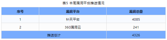 信息安全漏洞周報（2024年第23期）表5