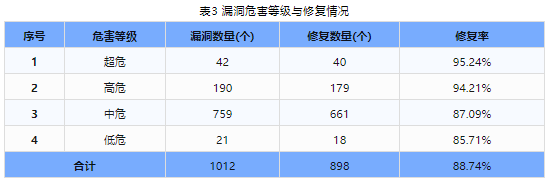 信息安全漏洞周報（2024年第25期）表3