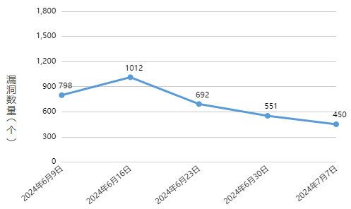 信息安全漏洞周報(bào)（2024年第28期 ）圖1