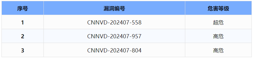 信息安全漏洞周報（2024年第29期 ）表4