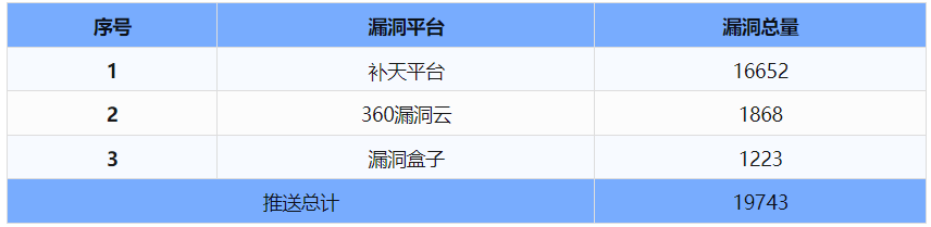 信息安全漏洞周報（2024年第29期 ）表5