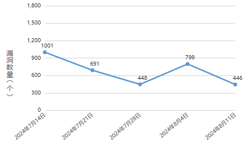 信息安全漏洞周報(bào)（2024年第33期 ）