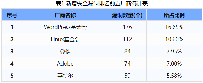 信息安全漏洞周報（2024年第34期 ）表1