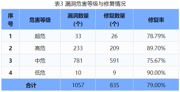 信息安全漏洞周報（2024年第34期 ）表3