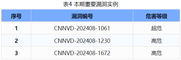 信息安全漏洞周報（2024年第34期 ）表4