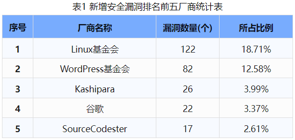 信息安全漏洞周報（2024年第35期 ）表1