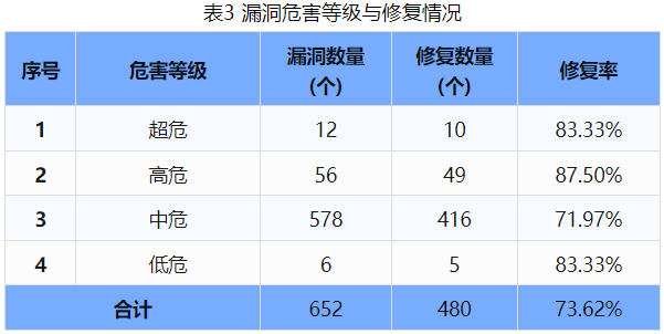 信息安全漏洞周報（2024年第35期 ）表3