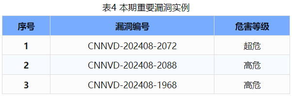 信息安全漏洞周報（2024年第35期 ）表4