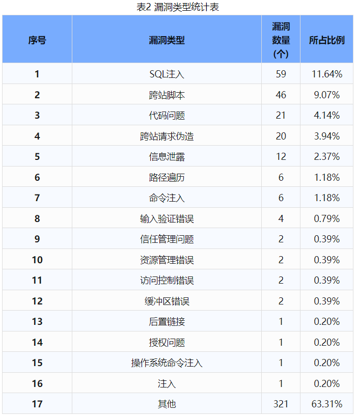 信息安全漏洞周報（2024年第36期 ）表2