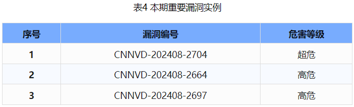 信息安全漏洞周報（2024年第36期 ）表4