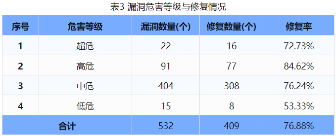 信息安全漏洞周報(bào)（2024年第37期 ）表3