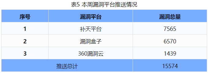 信息安全漏洞周報(bào)（2024年第37期 ）表5