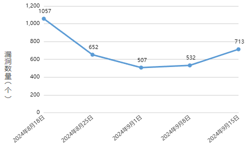 信息安全漏洞周報（2024年第38期 ）圖1