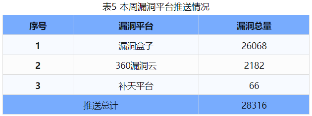 信息安全漏洞周報（2024年第38期 ）表5