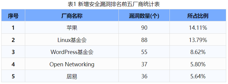 信息安全漏洞周報（2024年第39期）表1