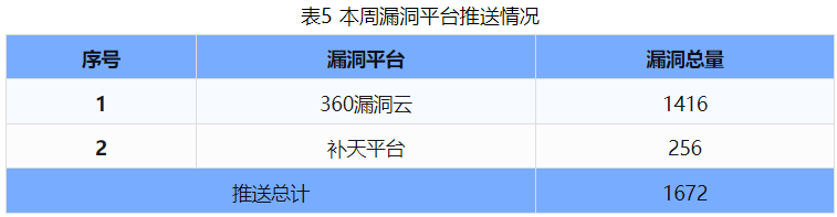 信息安全漏洞周報（2024年第39期）表5