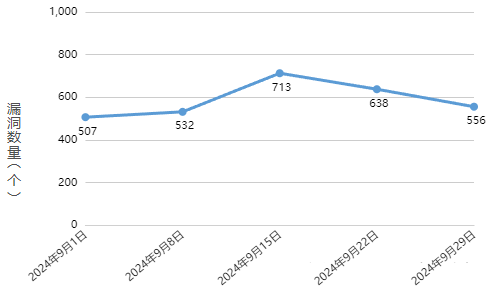 信息安全漏洞周報（2024年第40期 ）圖1