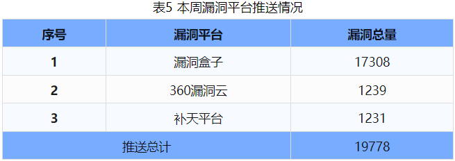 信息安全漏洞周報（2024年第40期 ）表5