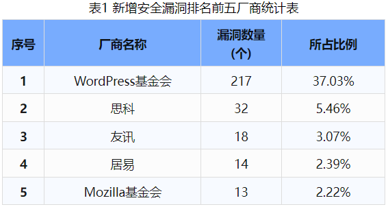 信息安全漏洞周報(bào)（2024年第41期 ）表1