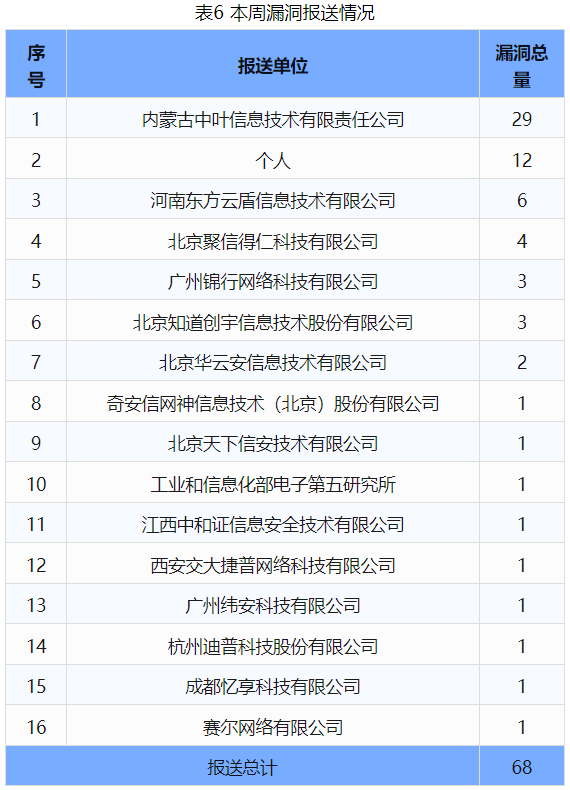 信息安全漏洞周報(bào)（2024年第41期 ）表6