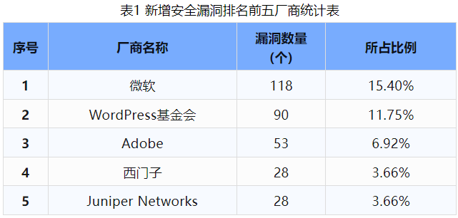 信息安全漏洞周報(bào)（2024年第42期）表1