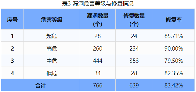 信息安全漏洞周報(bào)（2024年第42期）表3